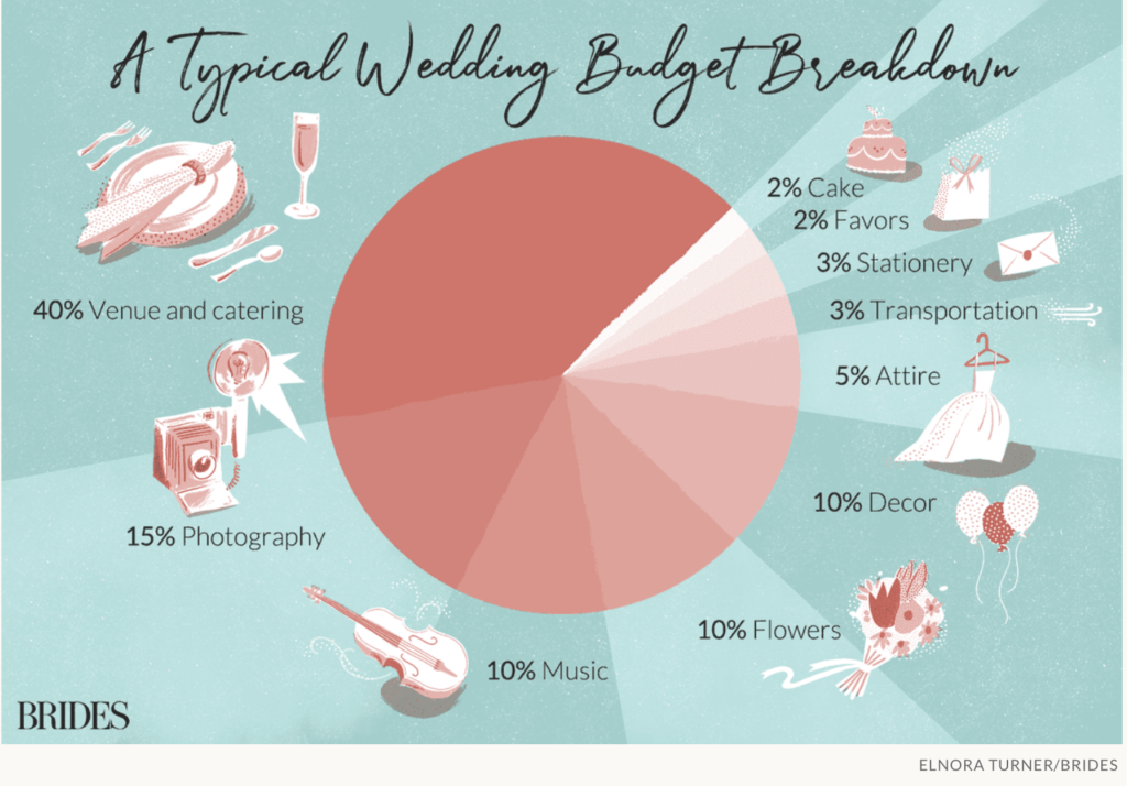 Image is a pie chart showing percentage breakdowns of budget categories. 